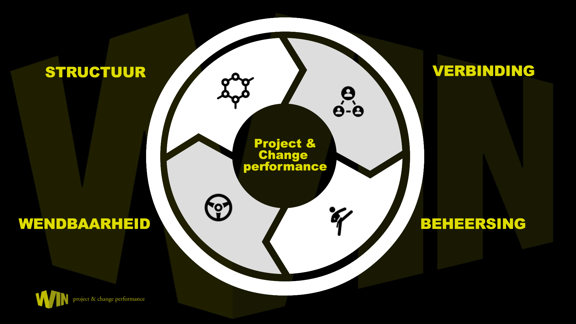 WIN PMO projectmanagement ondersteuning projectbeheersing agile obeya